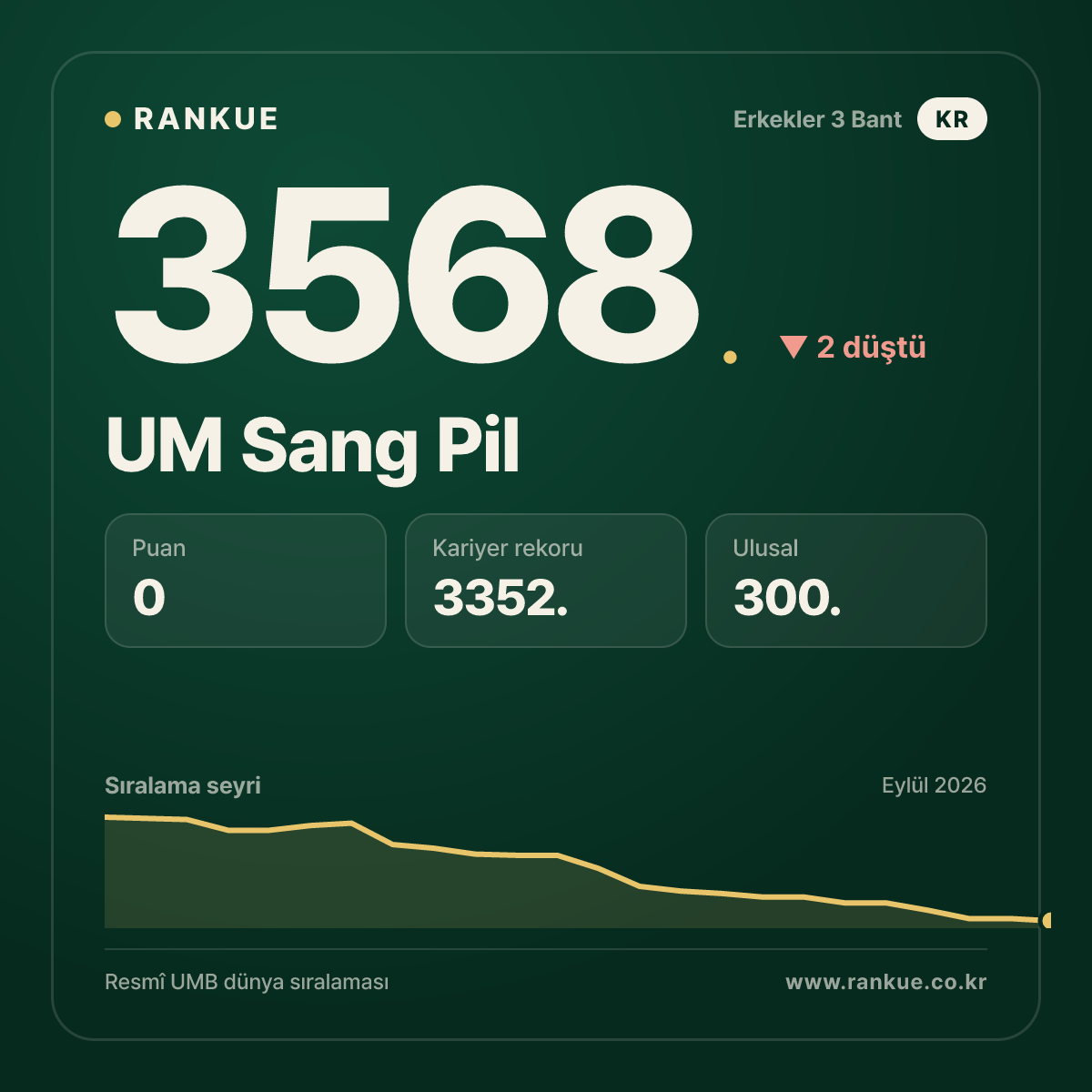 UM Sang Pil — 3568.