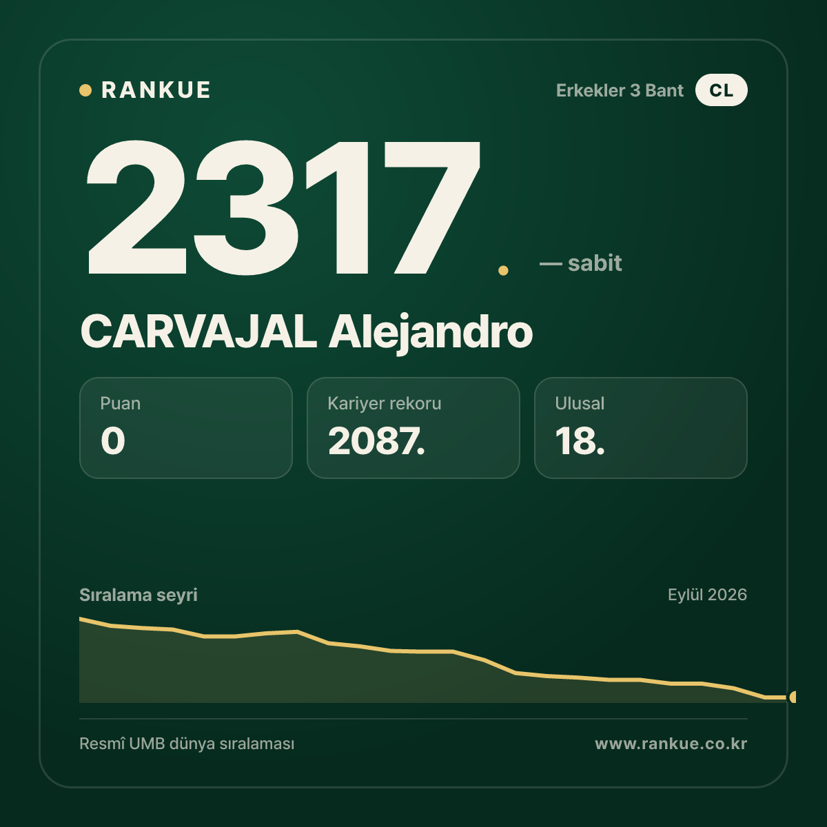 CARVAJAL Alejandro — Bilardo Dünya Sıralaması 2317.