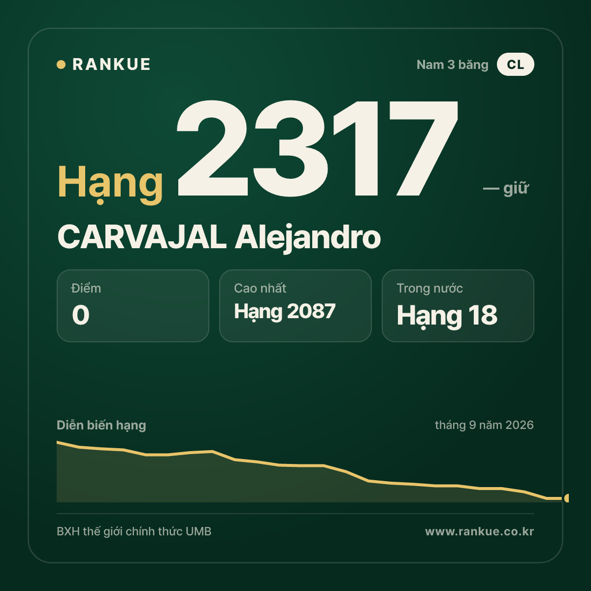 CARVAJAL Alejandro — BXH Bida Thế giới hạng 2317