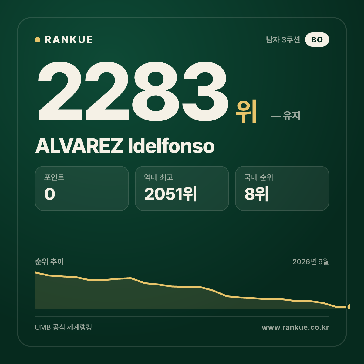 ALVAREZ Idelfonso — 당구 세계랭킹 2283위