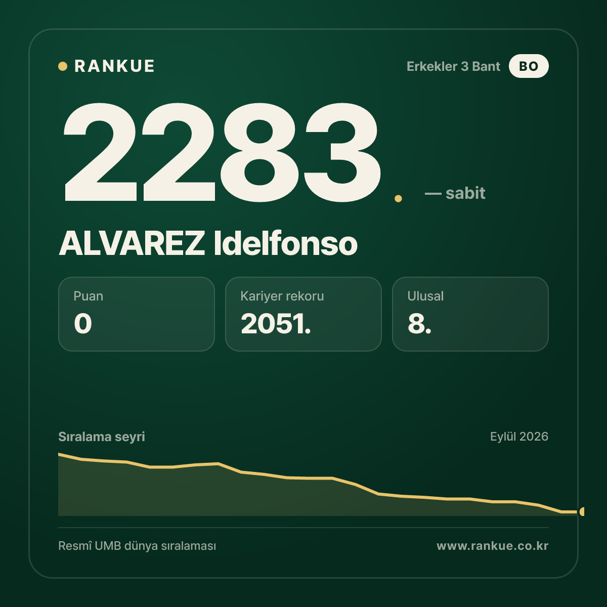 ALVAREZ Idelfonso — Bilardo Dünya Sıralaması 2283.