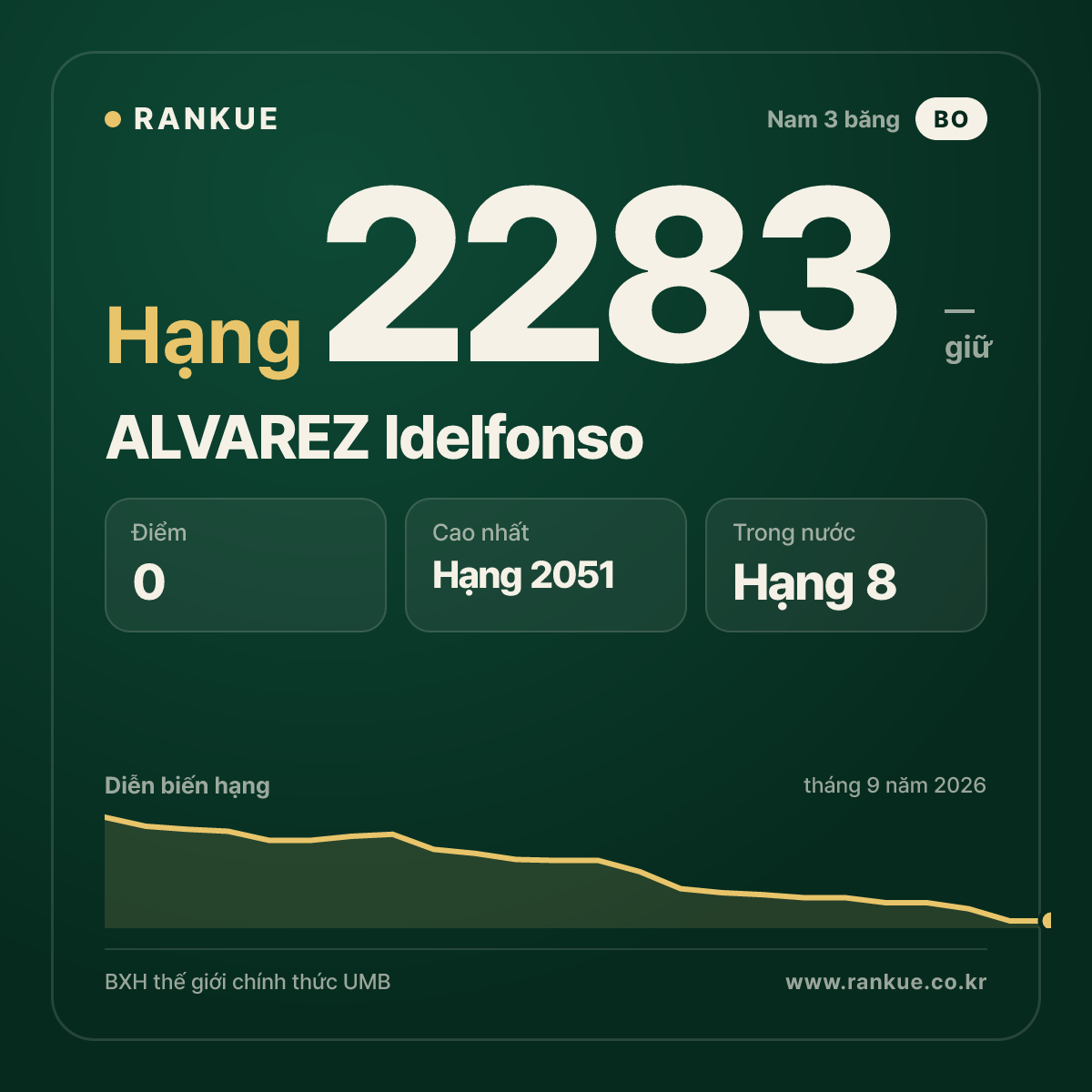 ALVAREZ Idelfonso — BXH Bida Thế giới hạng 2283