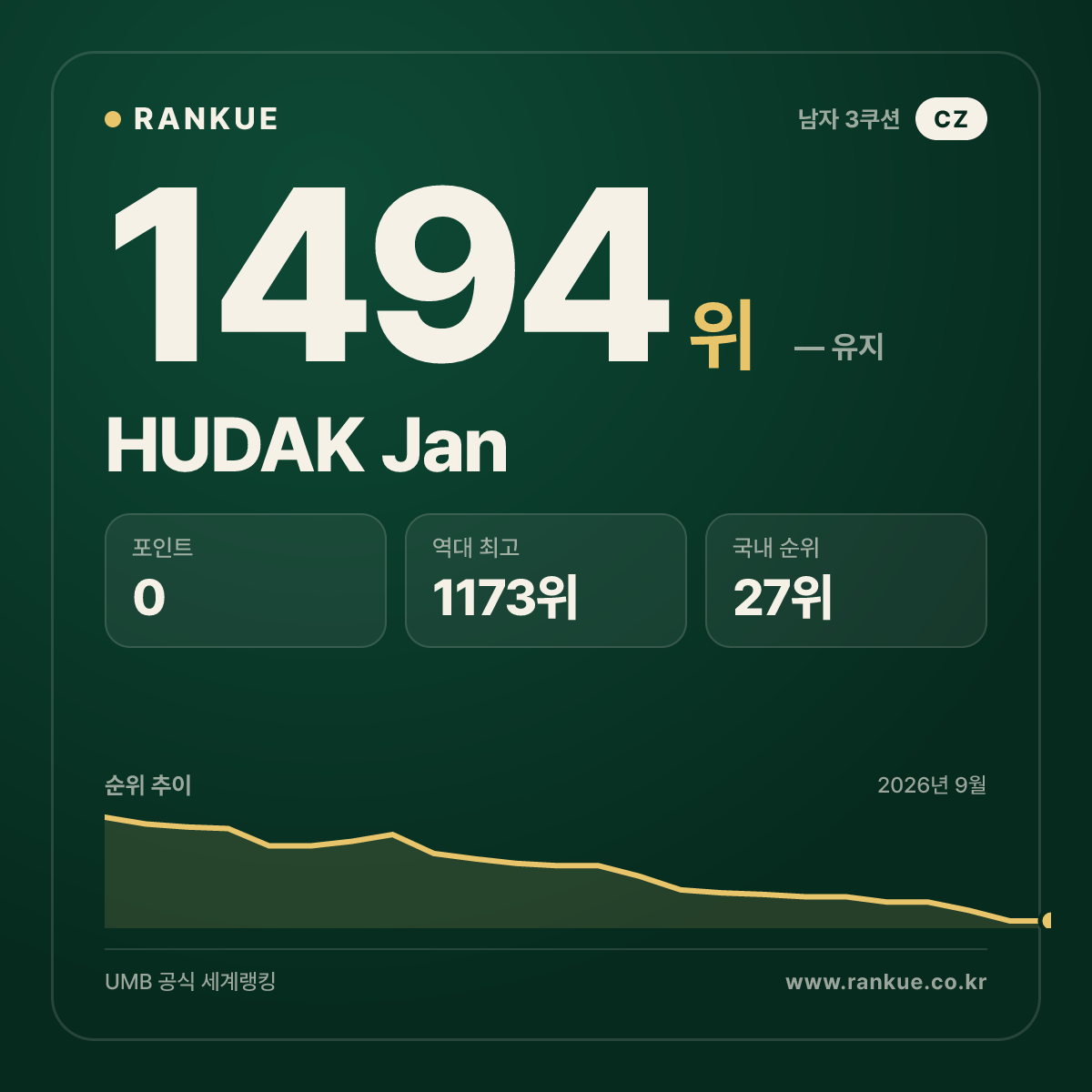 HUDAK Jan — 당구 세계랭킹 1494위
