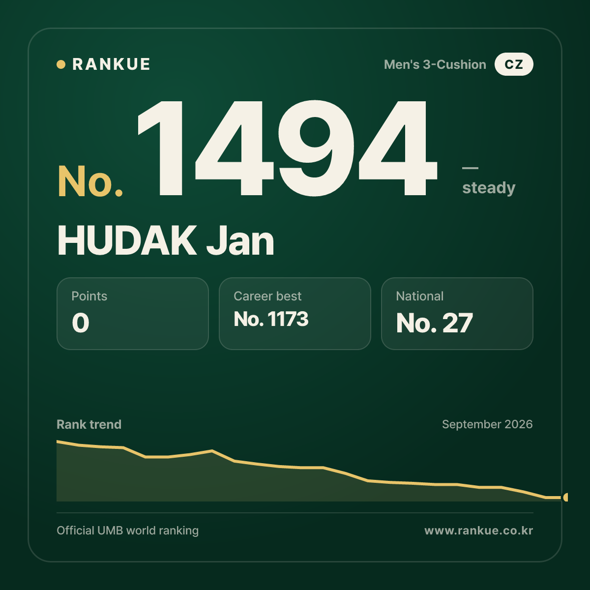 HUDAK Jan — Billiards World Ranking No.1494