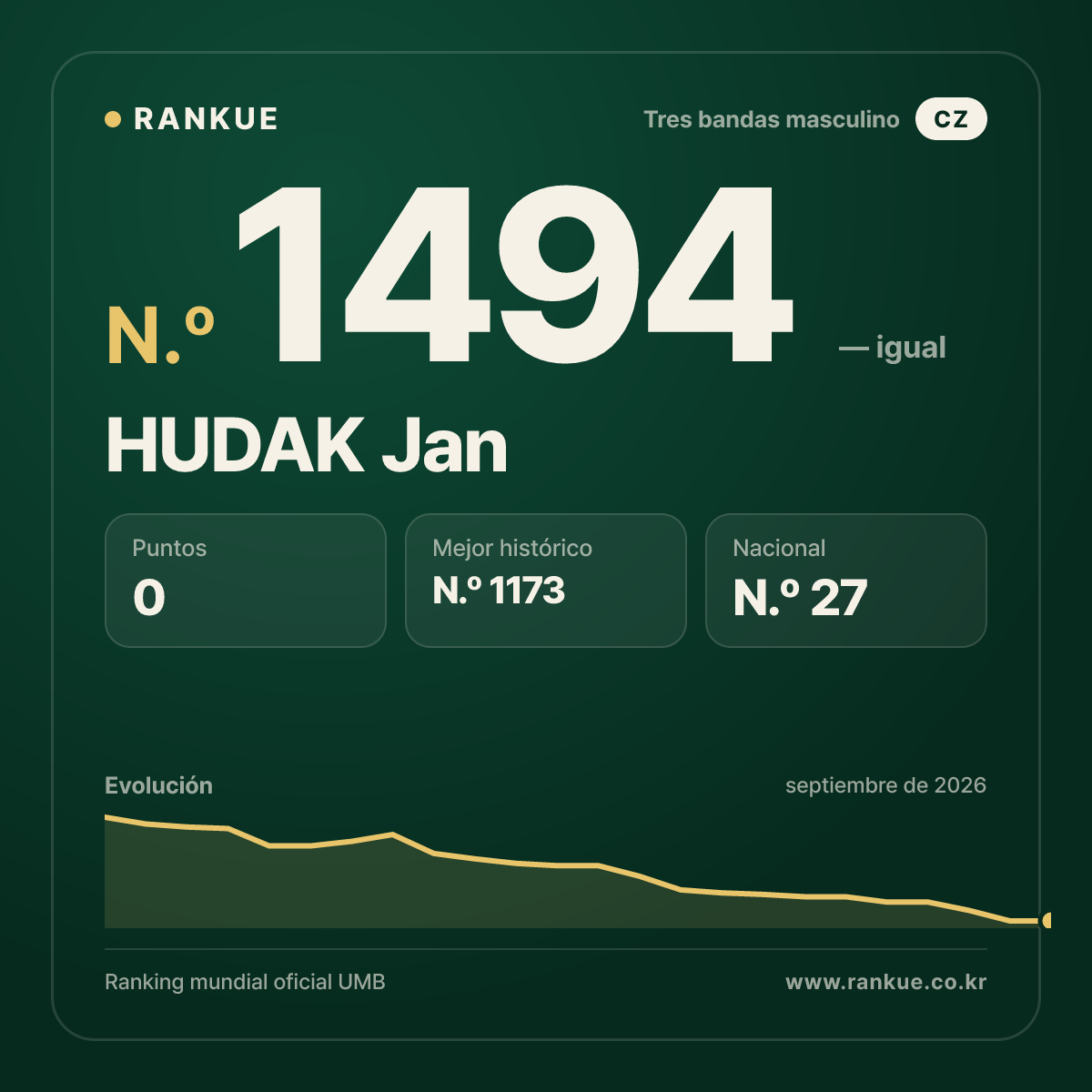 HUDAK Jan — Ranking Mundial de Billar N.º 1494