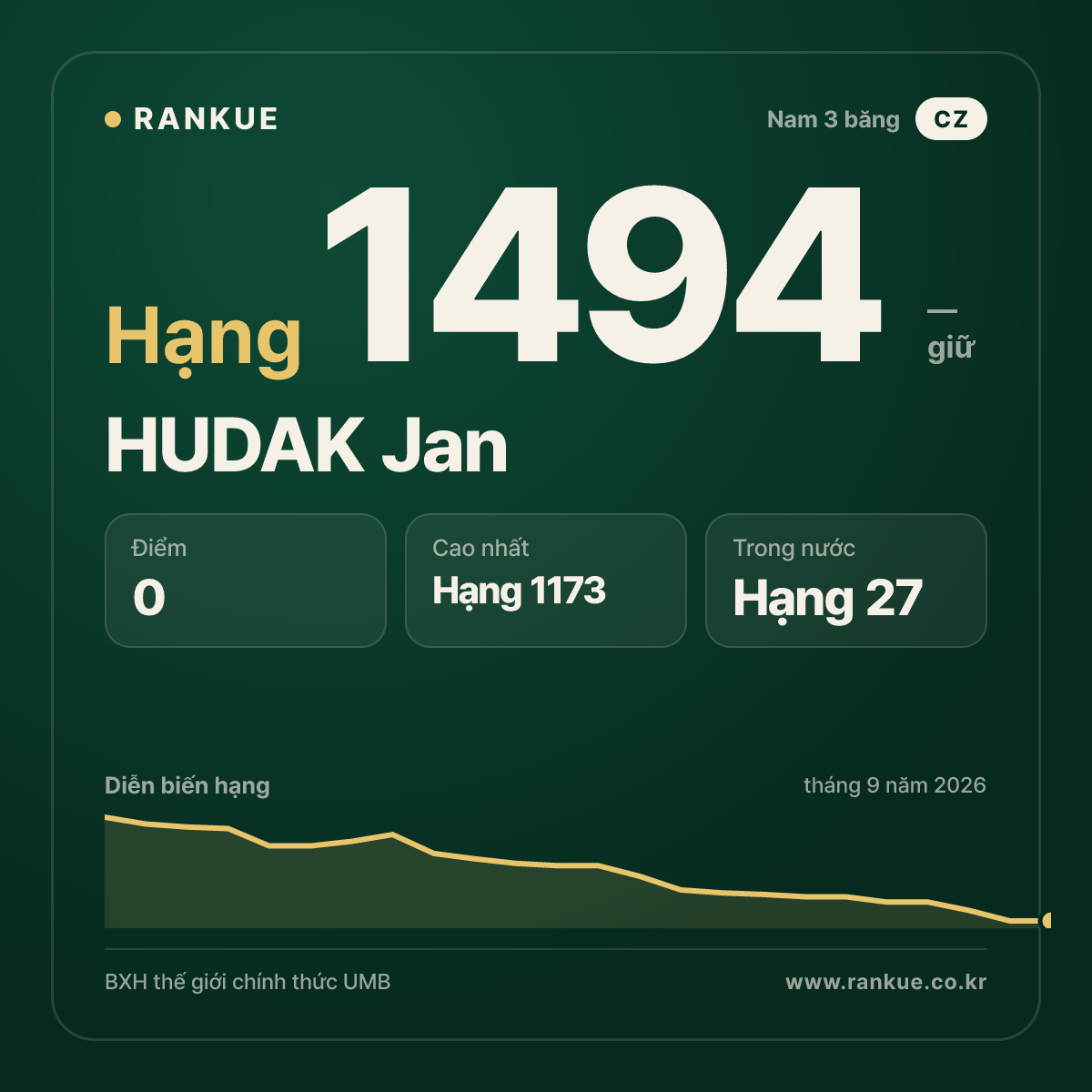 HUDAK Jan — BXH Bida Thế giới hạng 1494