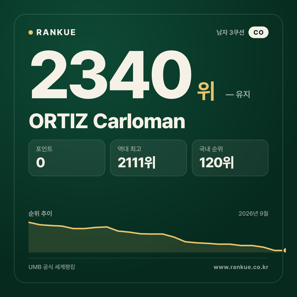 ORTIZ Carloman — 당구 세계랭킹 2340위