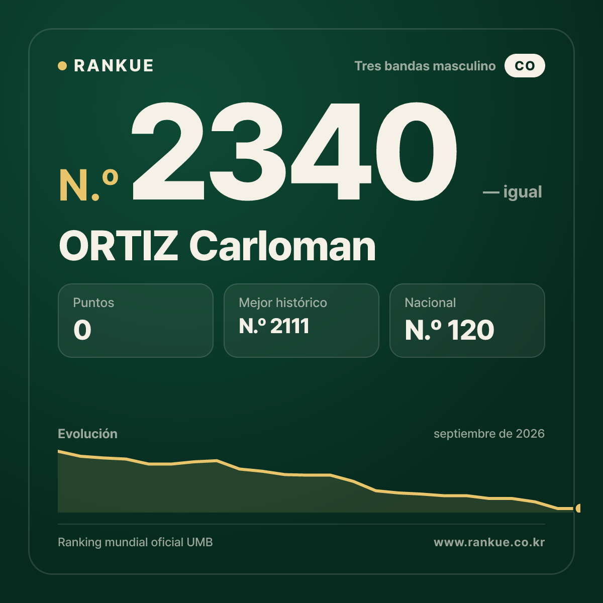 ORTIZ Carloman — Ranking Mundial de Billar N.º 2340