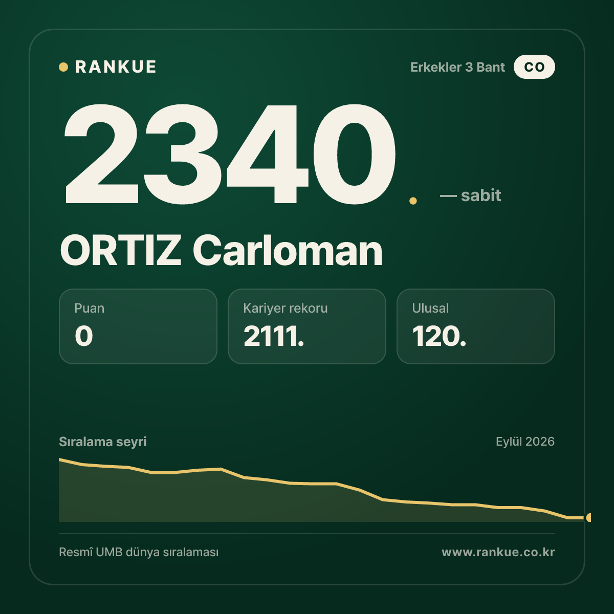 ORTIZ Carloman — Bilardo Dünya Sıralaması 2340.