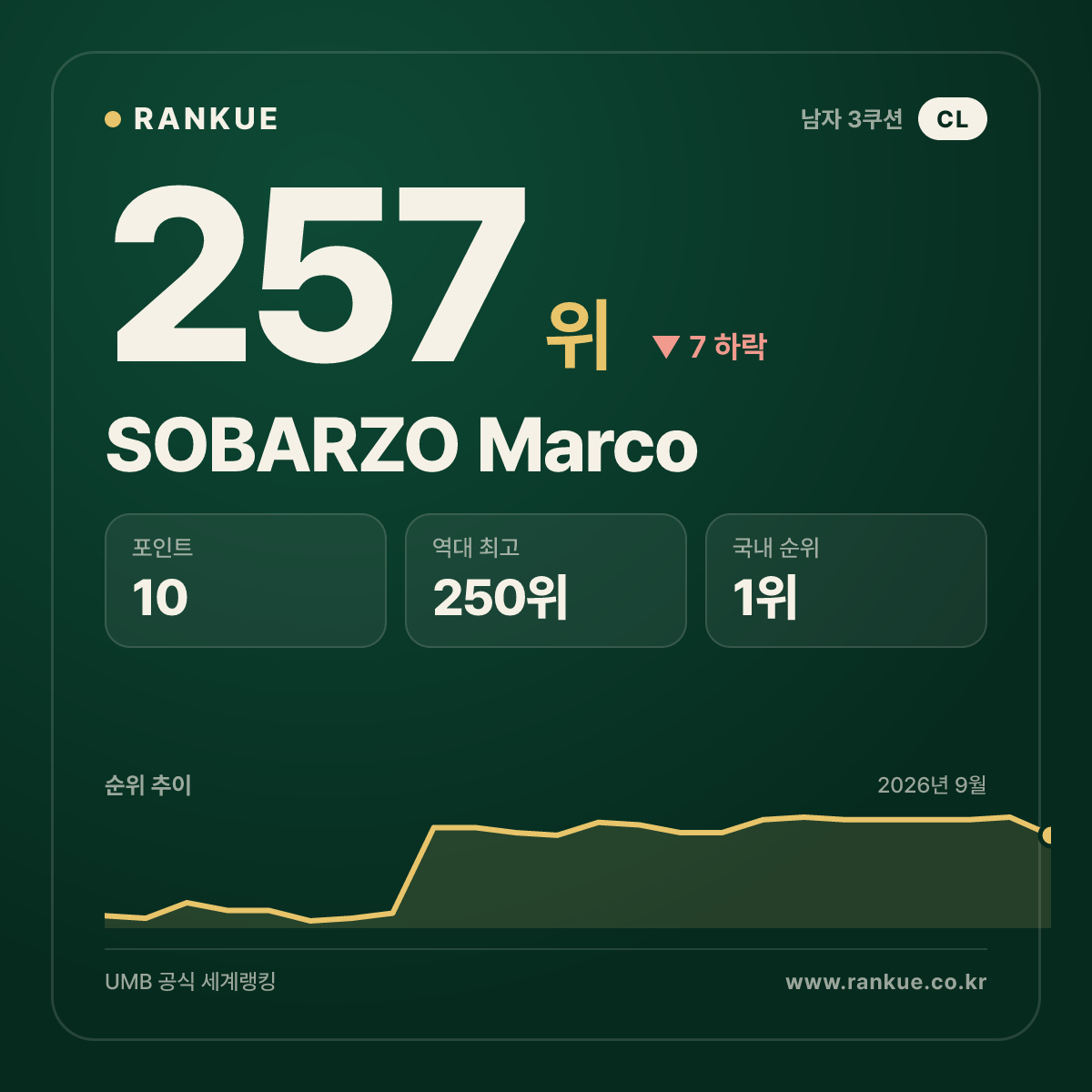 칠레 최고 순위 SOBARZO Marco — 3쿠션 남자 세계랭킹 257위