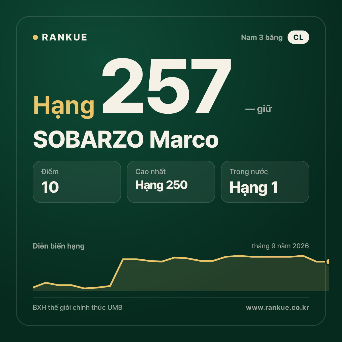 SOBARZO Marco — hạng 257