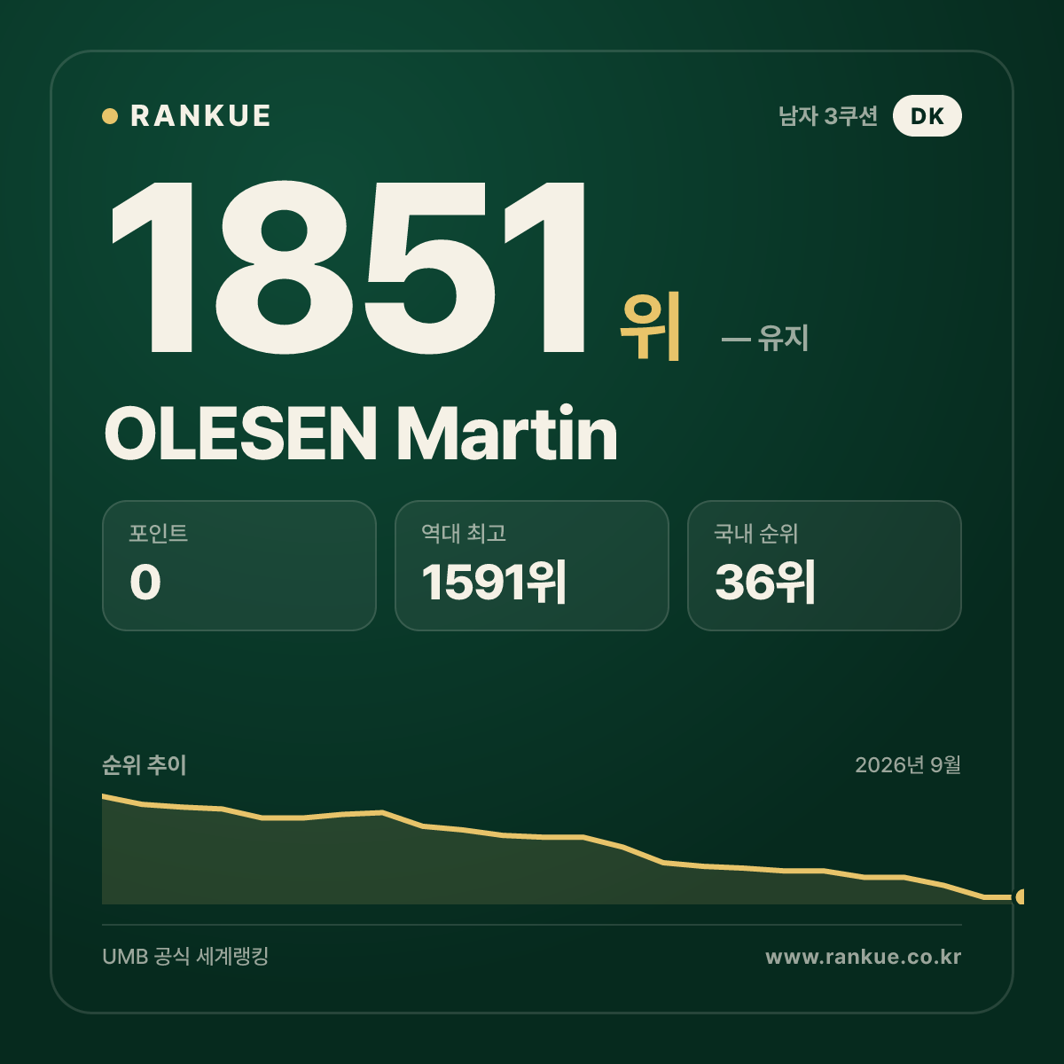 OLESEN Martin — 당구 세계랭킹 1851위