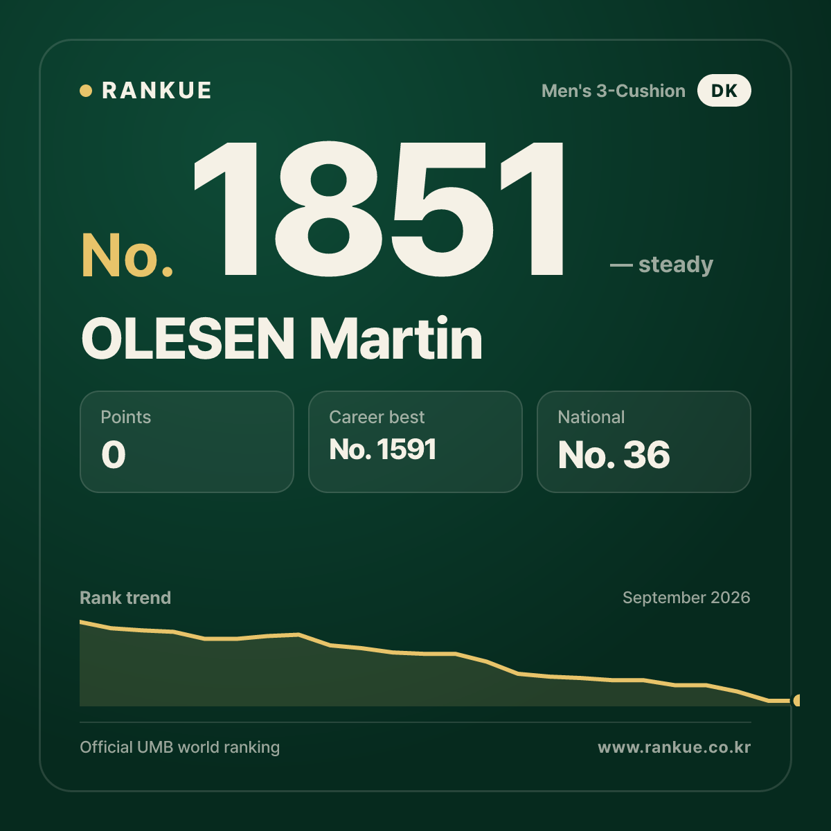 OLESEN Martin — Billiards World Ranking No.1851