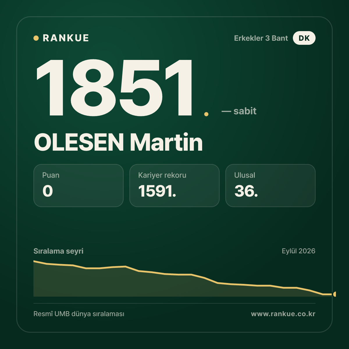 OLESEN Martin — Bilardo Dünya Sıralaması 1851.