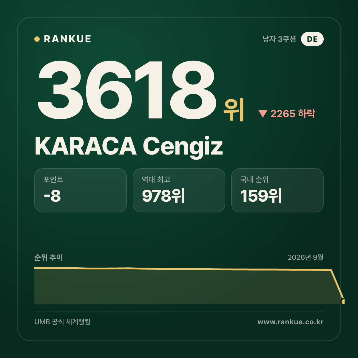 KARACA Cengiz — 당구 세계랭킹 3618위