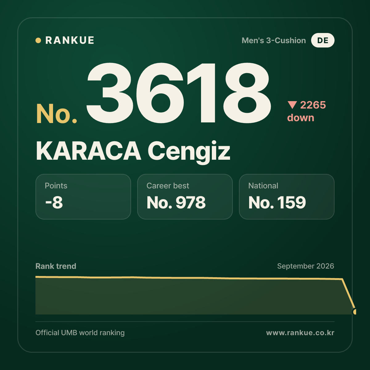 KARACA Cengiz — Billiards World Ranking No.3618