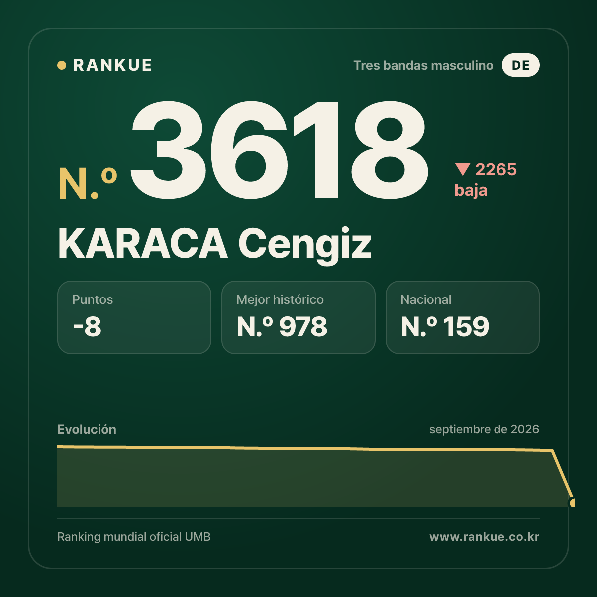 KARACA Cengiz — Ranking Mundial de Billar N.º 3618