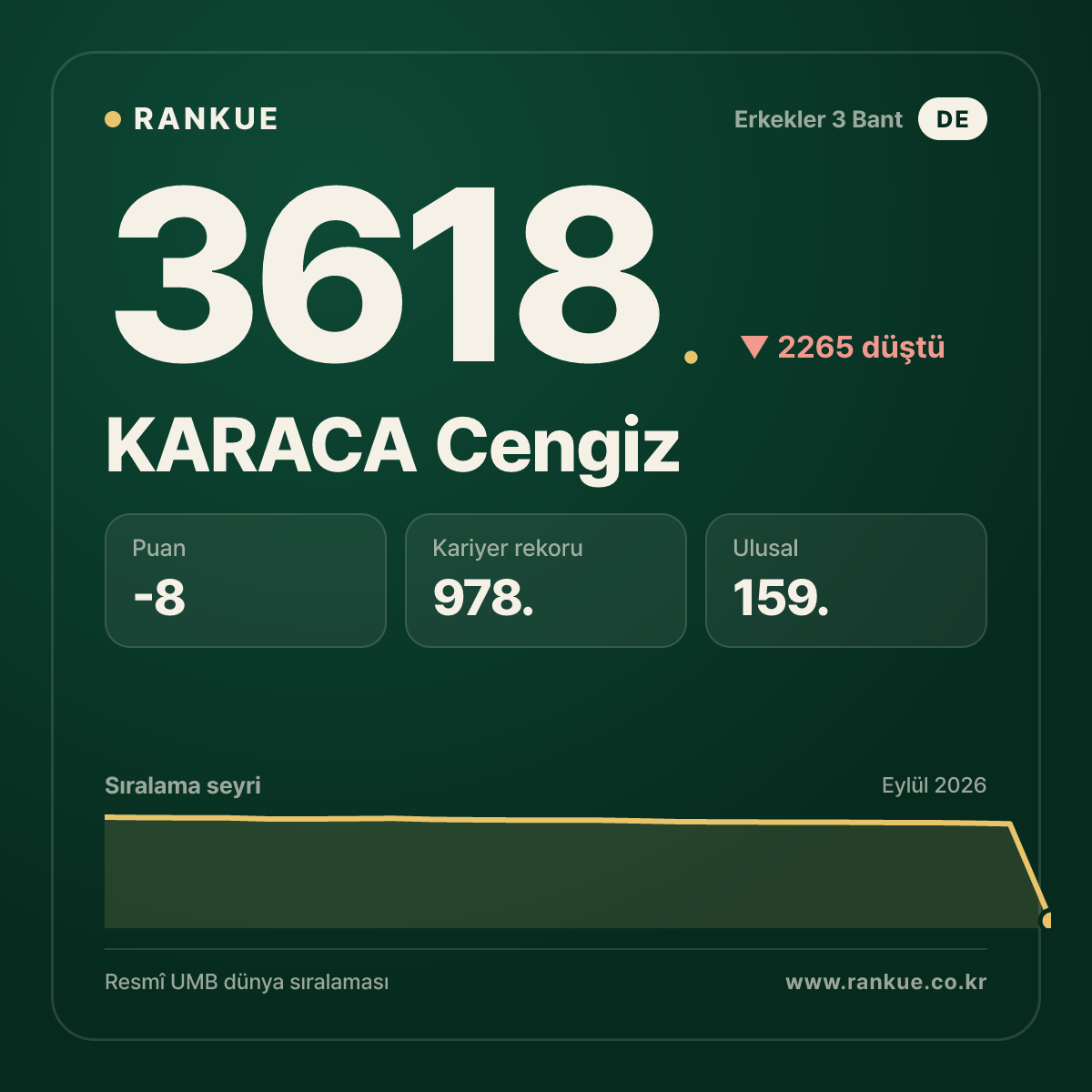 KARACA Cengiz — Bilardo Dünya Sıralaması 3618.