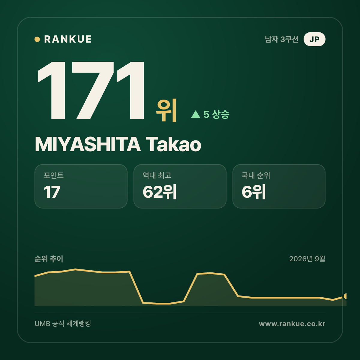 MIYASHITA Takao — 171위