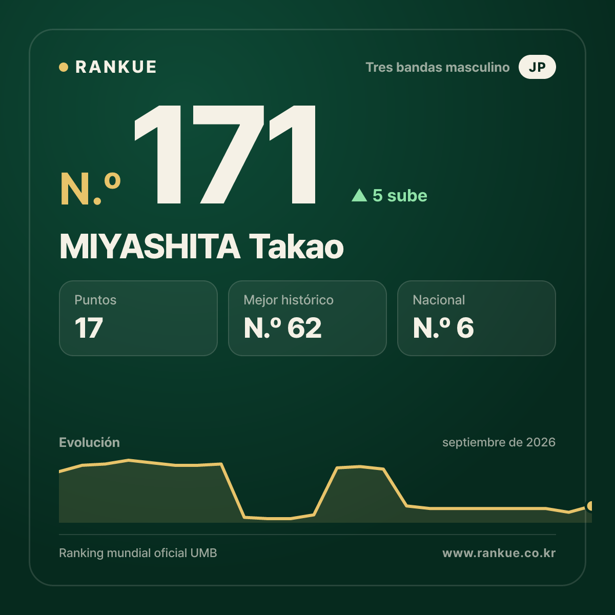 MIYASHITA Takao — N.º 171