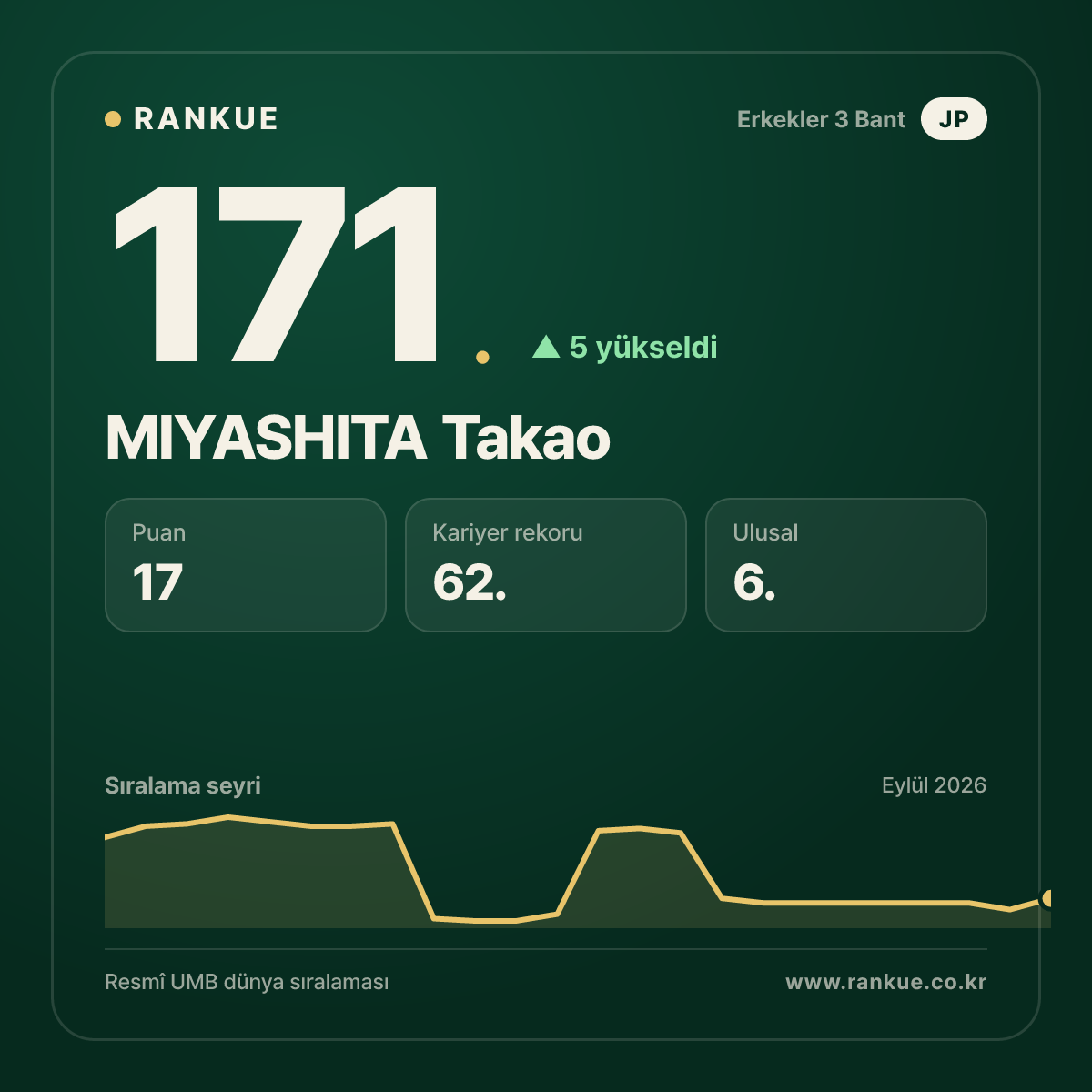 MIYASHITA Takao — 171.
