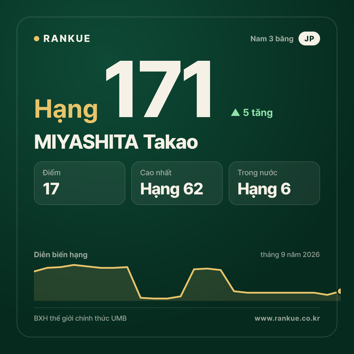 MIYASHITA Takao — hạng 171
