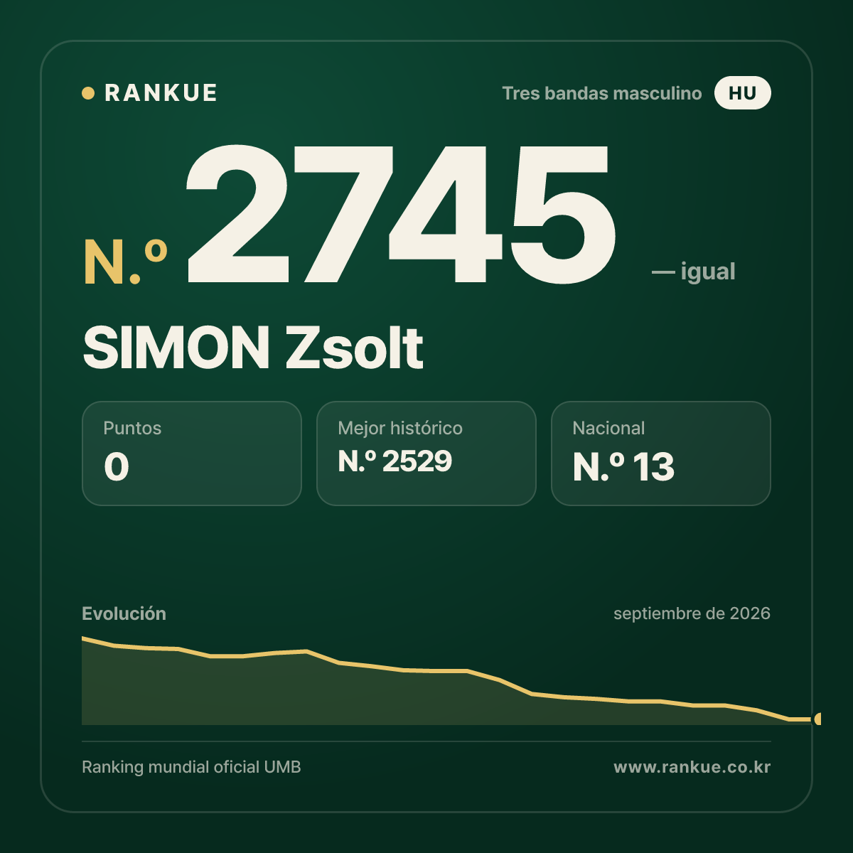 SIMON Zsolt — Ranking Mundial de Billar N.º 2745