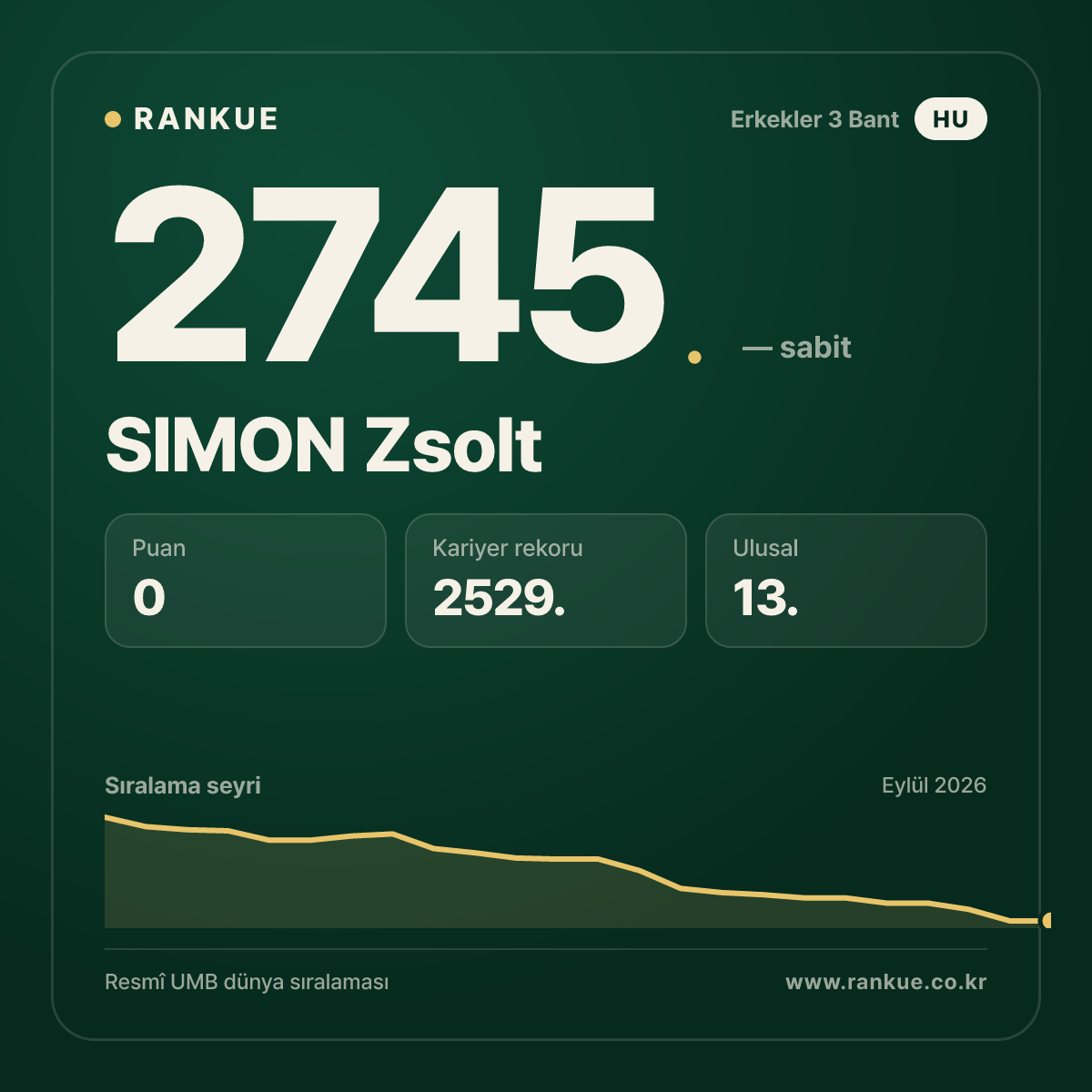 SIMON Zsolt — Bilardo Dünya Sıralaması 2745.