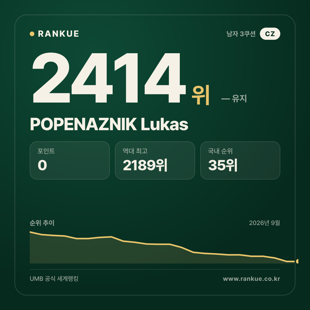 POPENAZNIK Lukas — 당구 세계랭킹 2414위