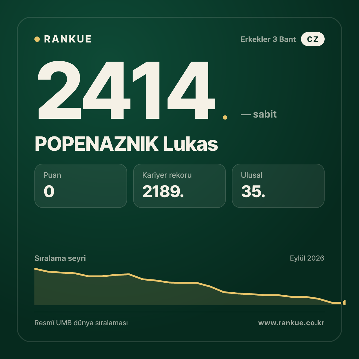 POPENAZNIK Lukas — Bilardo Dünya Sıralaması 2414.