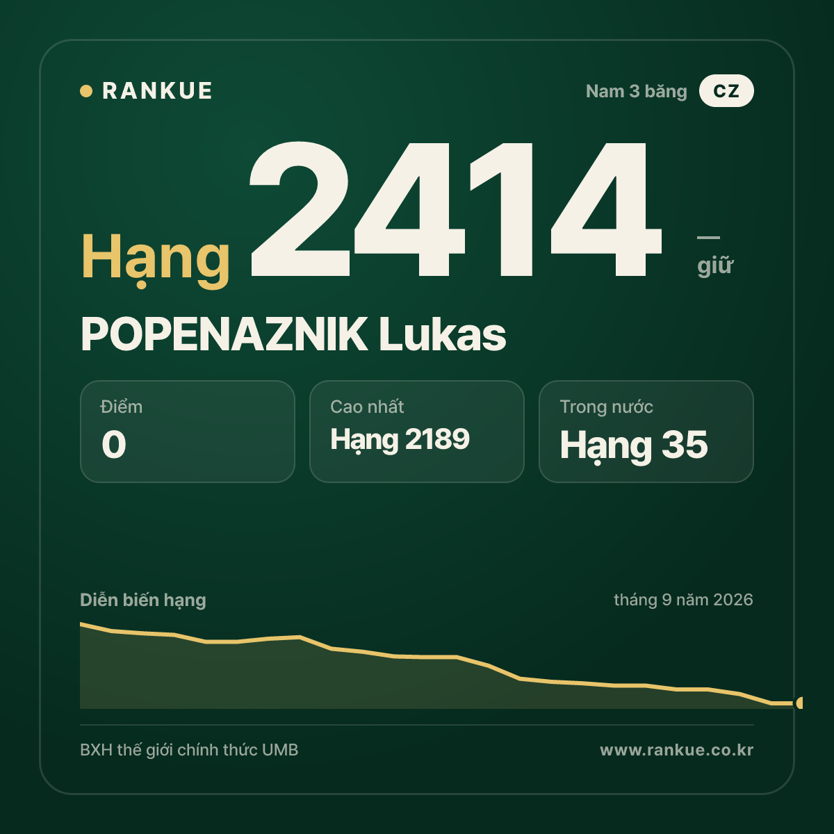 POPENAZNIK Lukas — BXH Bida Thế giới hạng 2414