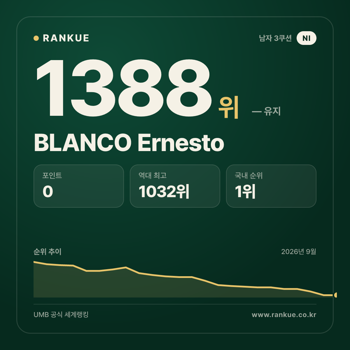 니카라과 최고 순위 BLANCO Ernesto — 3쿠션 남자 세계랭킹 1388위