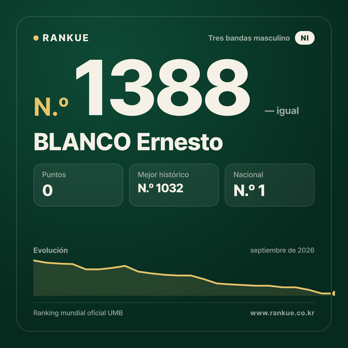 BLANCO Ernesto — Ranking Mundial de Billar N.º 1388