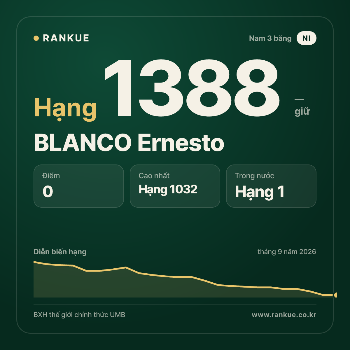 BLANCO Ernesto — BXH Bida Thế giới hạng 1388