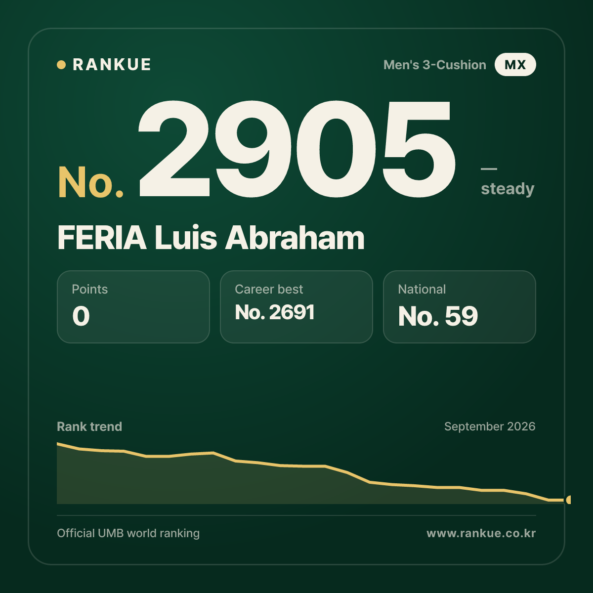 FERIA Luis Abraham — Billiards World Ranking No.2905