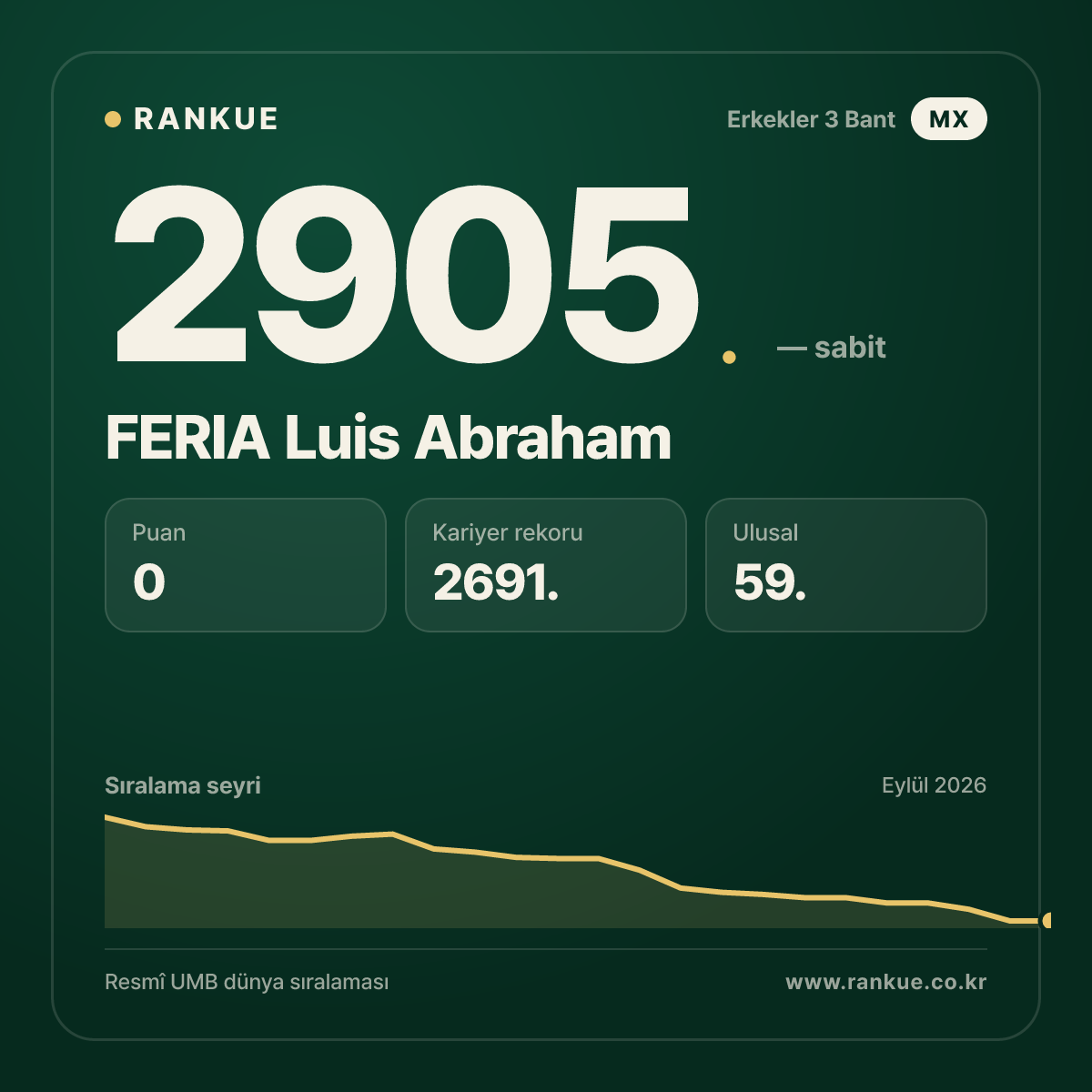 FERIA Luis Abraham — Bilardo Dünya Sıralaması 2905.