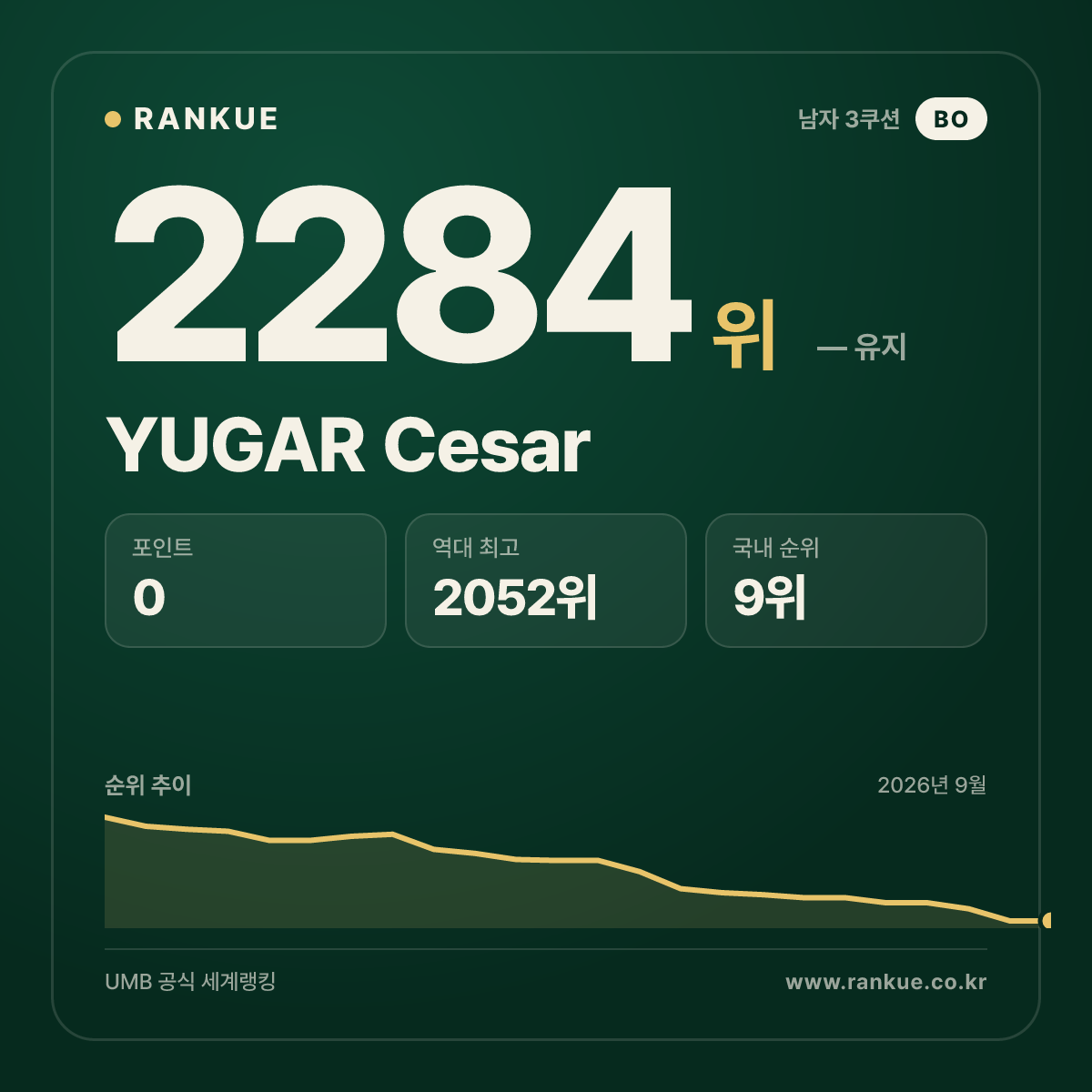 YUGAR Cesar — 당구 세계랭킹 2284위