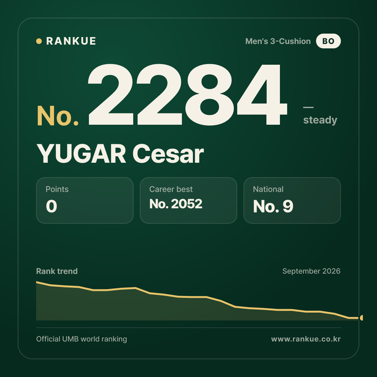YUGAR Cesar — Billiards World Ranking No.2284