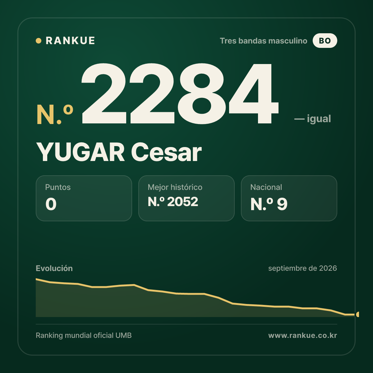 YUGAR Cesar — Ranking Mundial de Billar N.º 2284