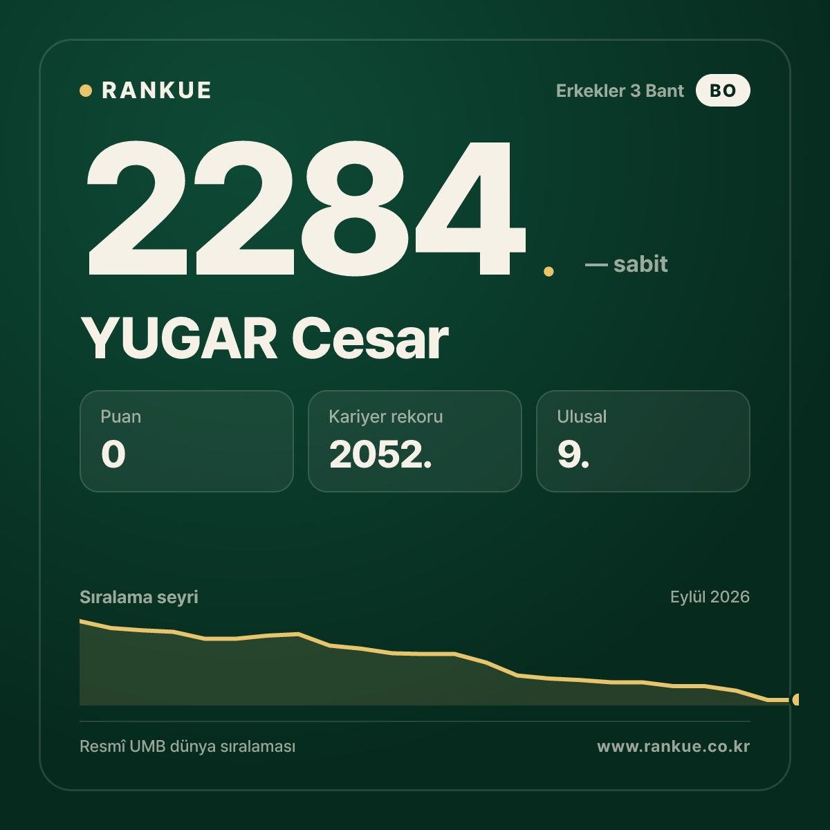 YUGAR Cesar — Bilardo Dünya Sıralaması 2284.