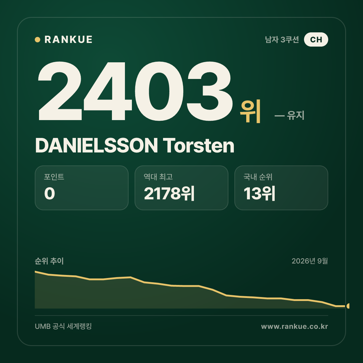 DANIELSSON Torsten — 당구 세계랭킹 2403위