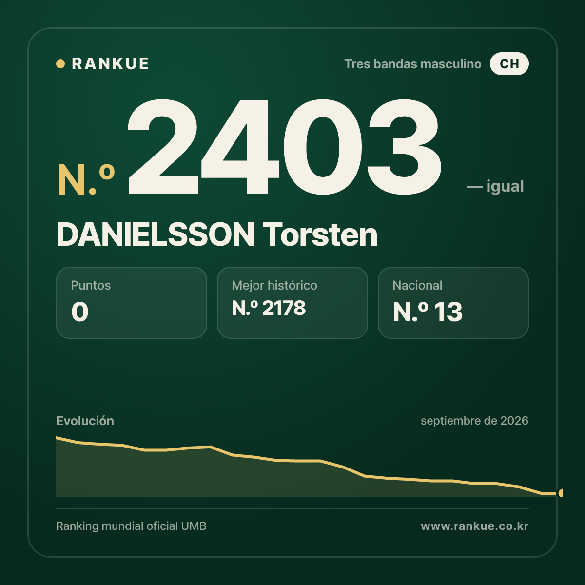 DANIELSSON Torsten — Ranking Mundial de Billar N.º 2403