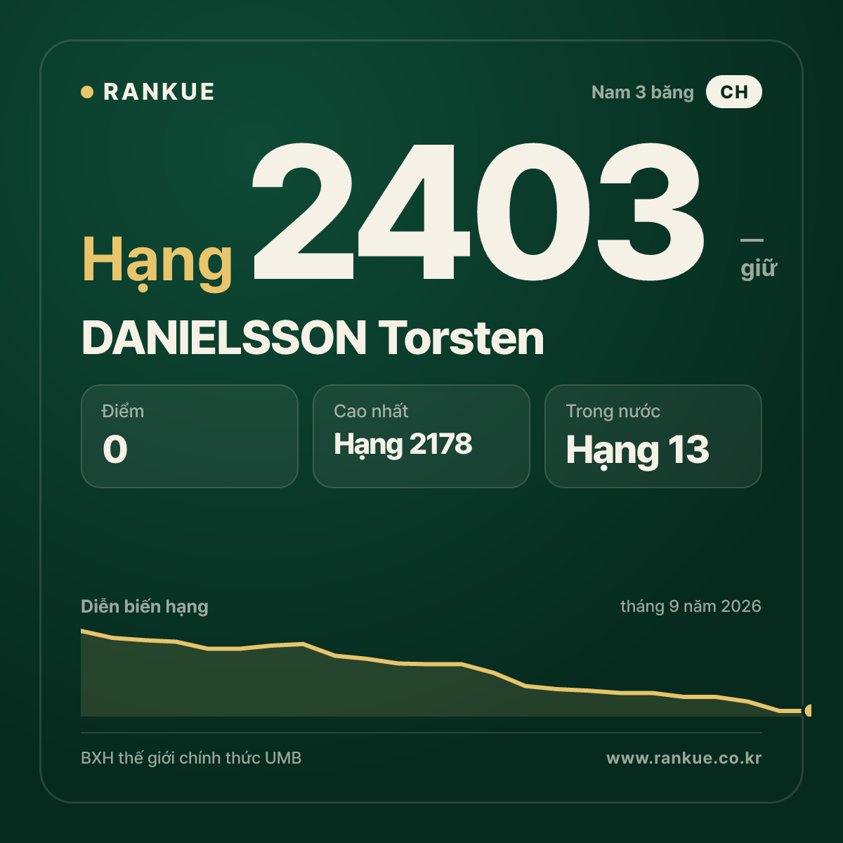 DANIELSSON Torsten — BXH Bida Thế giới hạng 2403