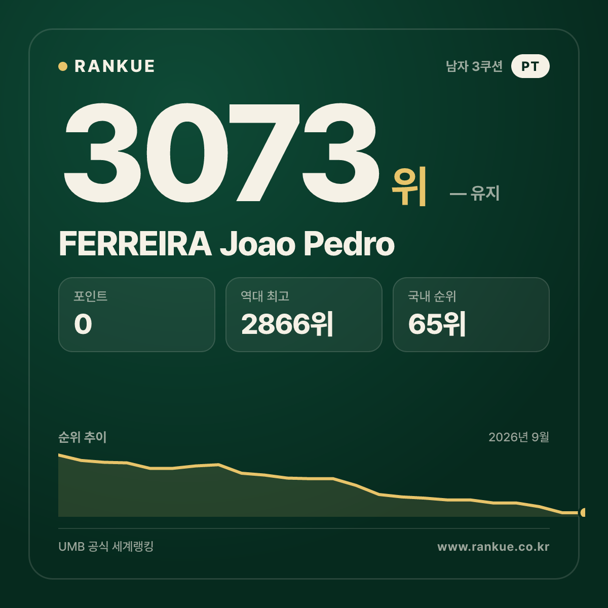 FERREIRA Joao Pedro — 당구 세계랭킹 3073위