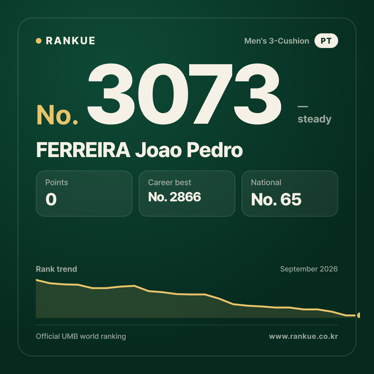 FERREIRA Joao Pedro — Billiards World Ranking No.3073