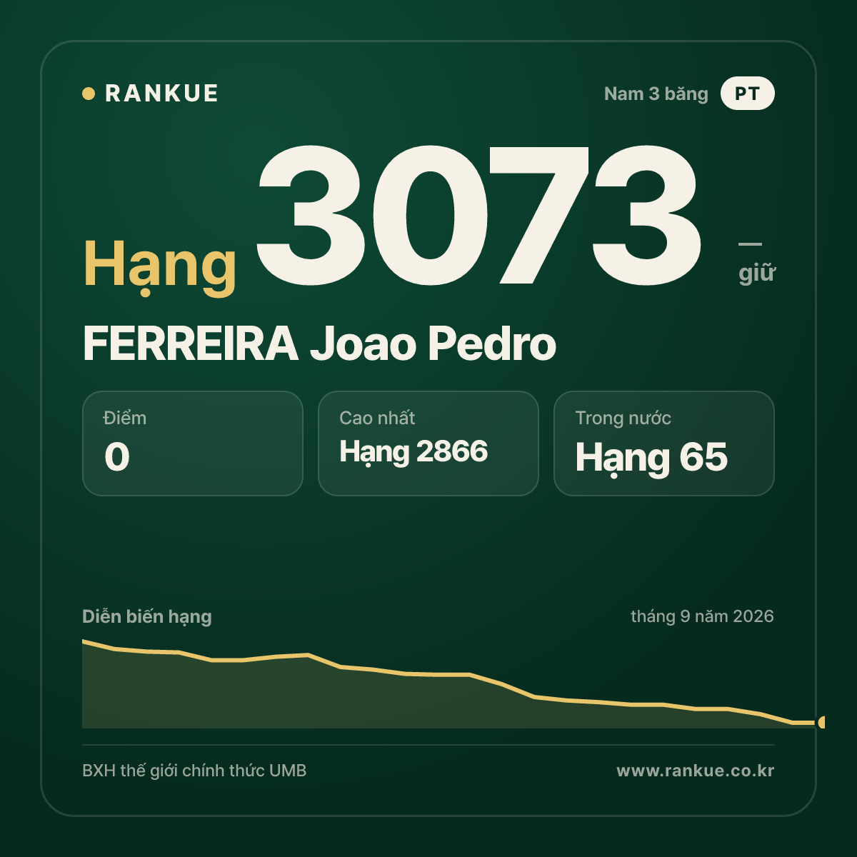 FERREIRA Joao Pedro — BXH Bida Thế giới hạng 3073