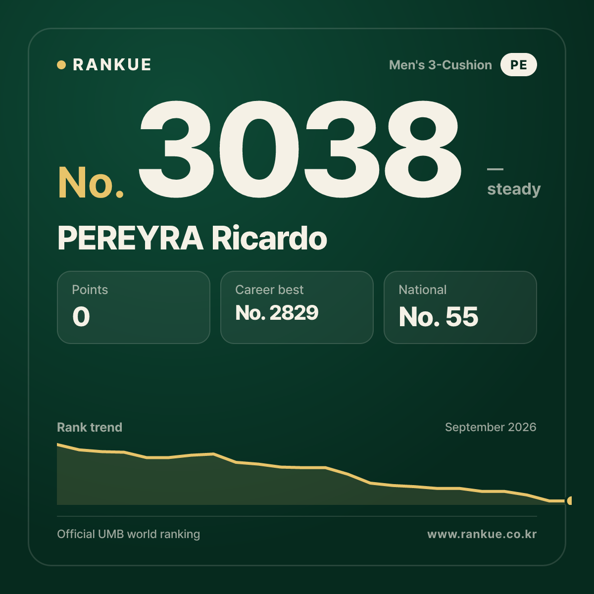 PEREYRA Ricardo — Billiards World Ranking No.3038