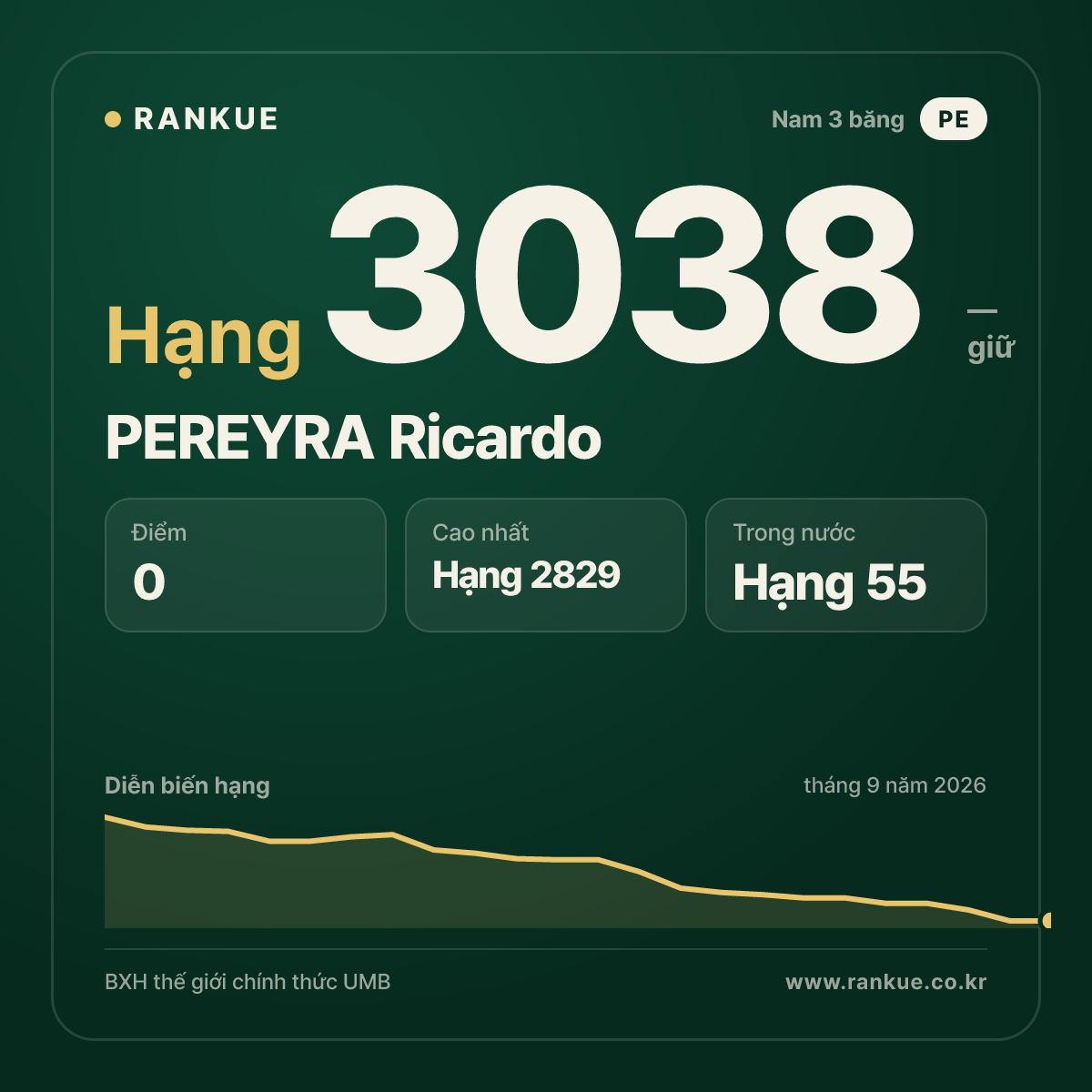 PEREYRA Ricardo — BXH Bida Thế giới hạng 3038