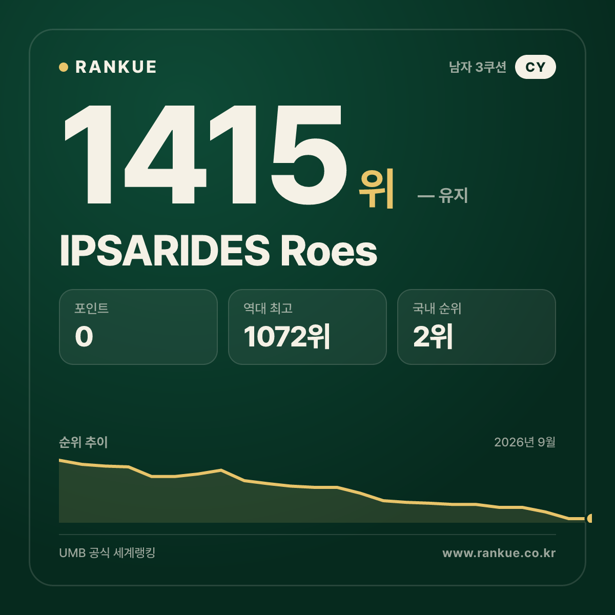 IPSARIDES Roes — 당구 세계랭킹 1415위