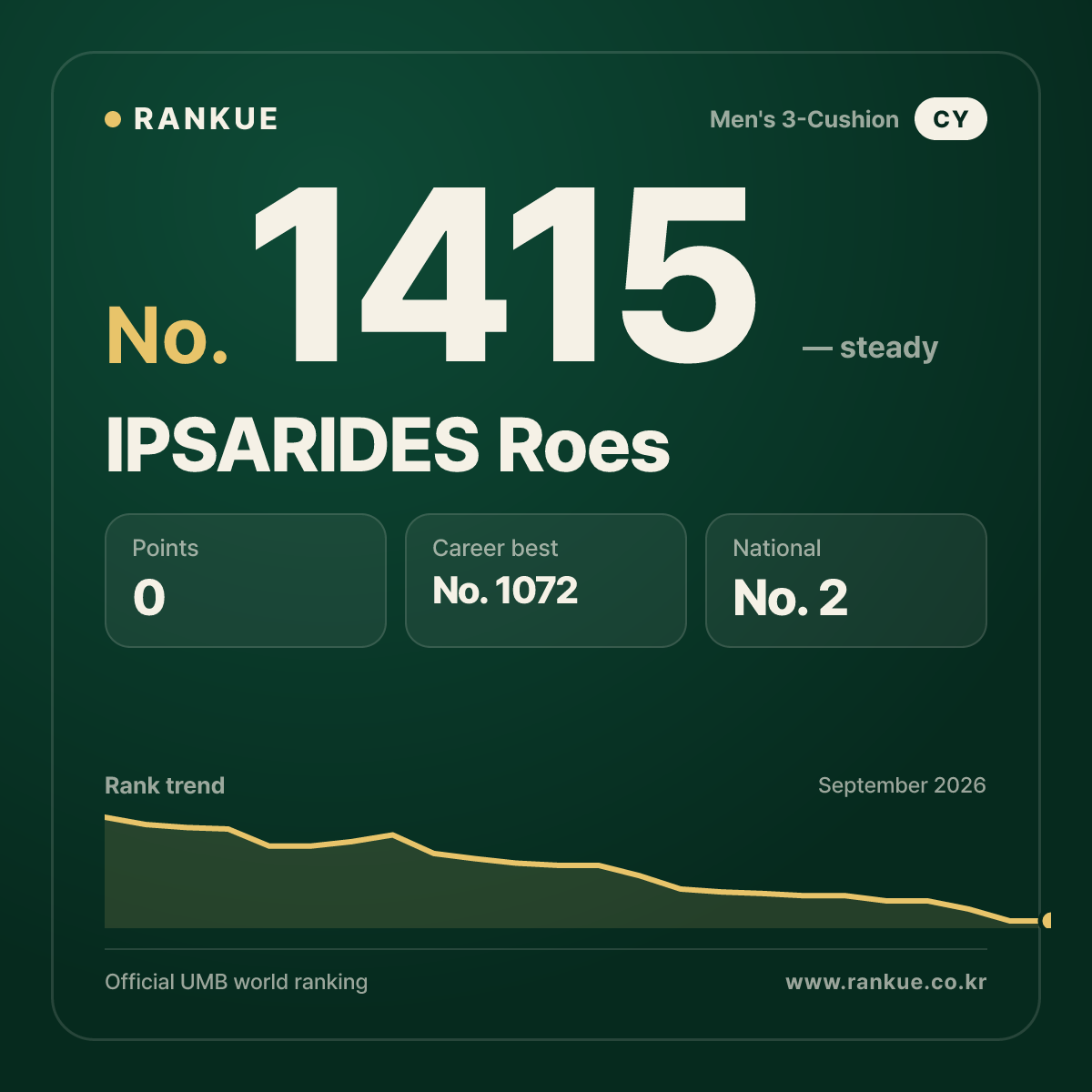 IPSARIDES Roes — Billiards World Ranking No.1415